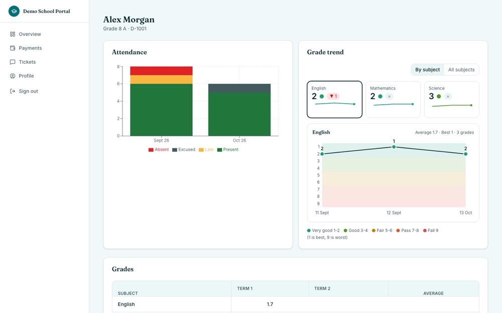 Parent view of a student with attendance chart and grade trend
